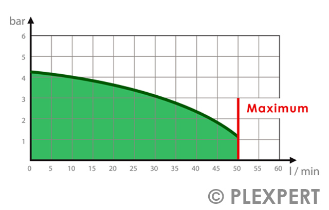 Pump Curve in Injection Molding