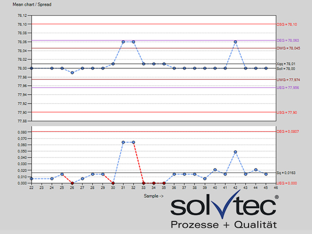 Control Chart in Plastic Industry by solvtec