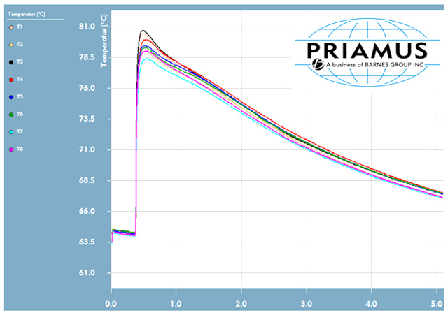 Cavity wall temperature in Plastic Industry by PRIAMUS