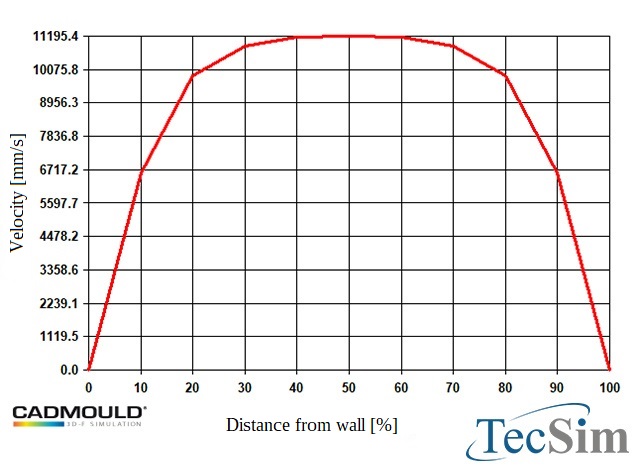 热传 (Heat Dissipation) 用于塑料工业 - TecSim