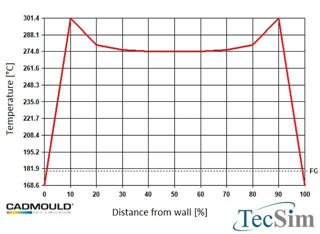 การกระจายทางความร้อน (Heat Dissipation) ในอุตสาหกรรมพลาสติก - TecSim