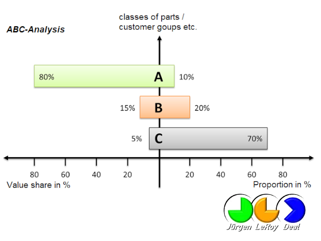 การวิเคราะห์แบบ ABC (ABC-Analysis) ในอุตสาหกรรมพลาสติก -  JLD